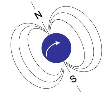 Proton: Magnetfeld