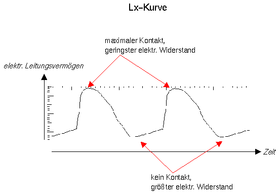 Beschreibung der Lx-Kurve